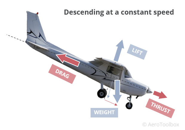 force balance aircraft in a constant speed descent