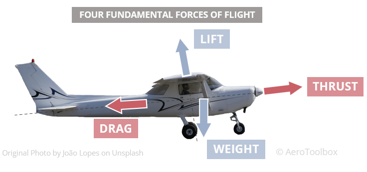 four fundamental forces in flight, lift, weight, thrust, drag