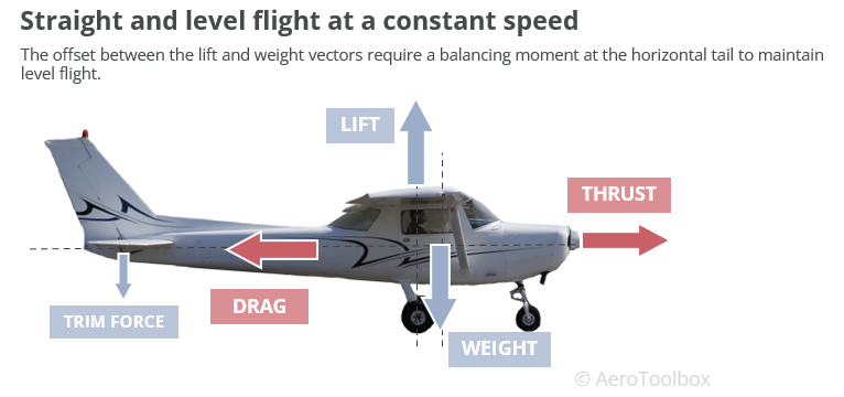 force balance straight and level flight